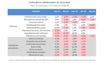 Tabla que presenta indicadores económicos adelantados. Muestra variaciones porcentuales mensuales de consumo y producción de enero a mayo de 2026, con números y celdas rojas