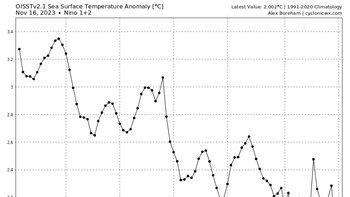 El Fenómeno El Niño y