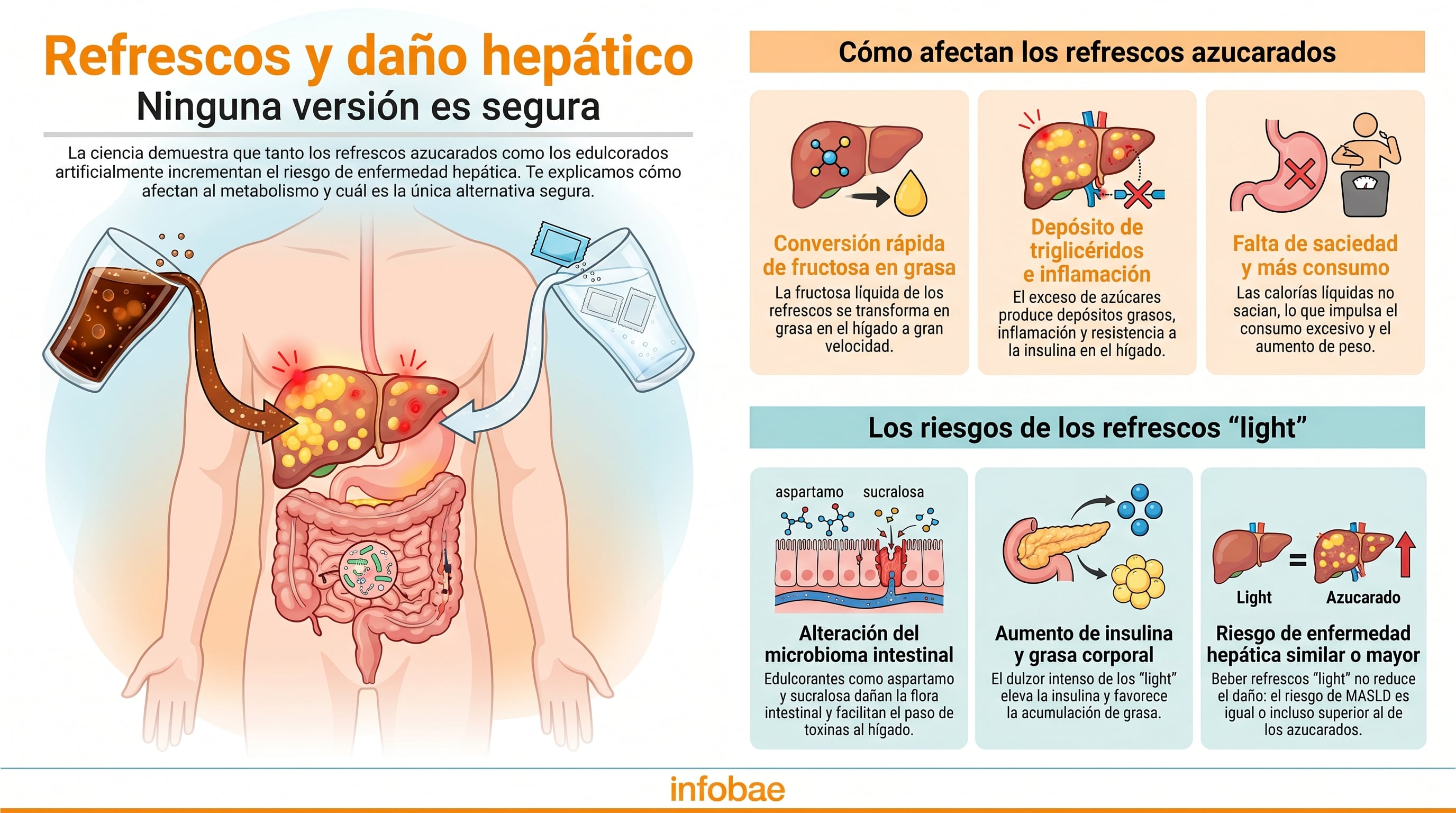 Este gráfico ilustra cómo los refrescos azucarados y las versiones