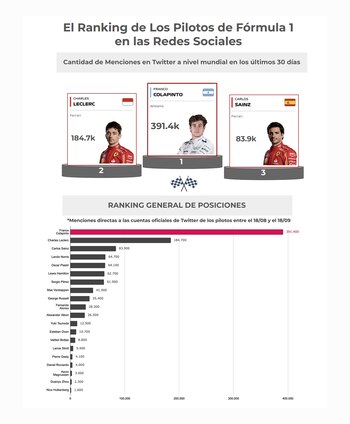 El efecto Colapinto, en las