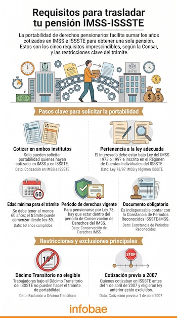 Infografía con el título Requisitos para trasladar tu pensión IMSS-ISSSTE, ilustraciones de edificios, un trabajador y texto explicativo.