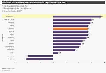 Crecimiento económico en Colombia según