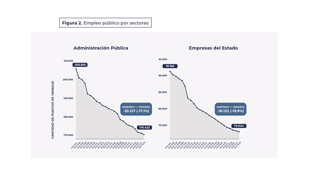 Empleo público por sectores