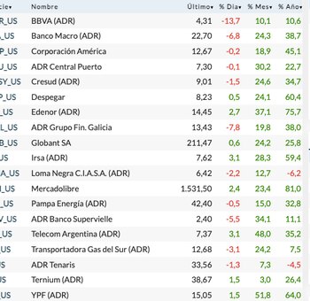 Fuente: Rava Bursátil-precios en dólares