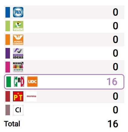 El PRI encabeza las votaciones.