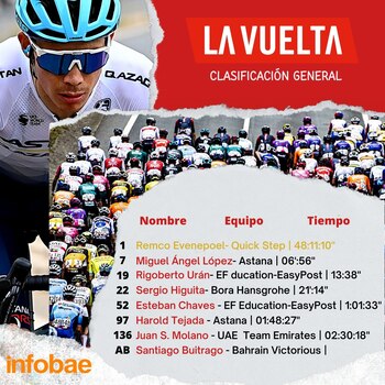 Etapa 13 Vuelta a España