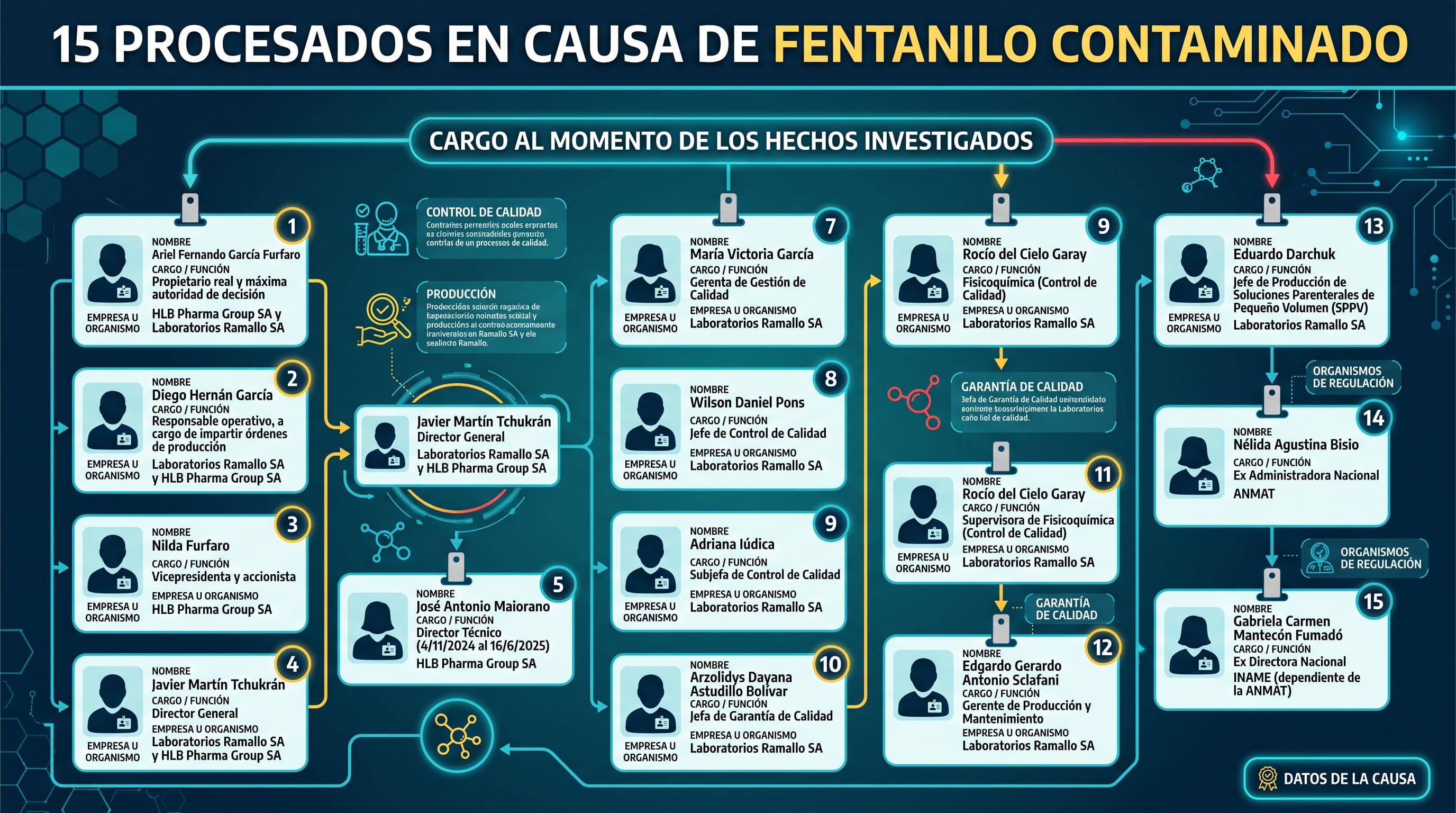Una infografía detalla la estructura jerárquica y los cargos de los 15 imputados en la causa judicial por el fentanilo contaminado en Laboratorios Ramallo SA y HLB Pharma Group. (Imagen Ilustrativa Infobae)