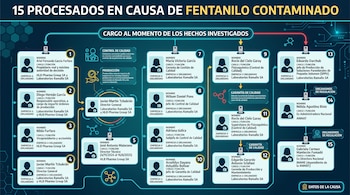 Infografía con diagrama de cajas que lista 15 nombres, cargos y empresas bajo el título de procesados en la causa de fentanilo contaminado.