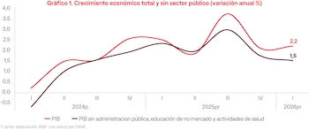 El gasto público y consumo explicaron
el crecimiento al inicio del año - crédito Anif