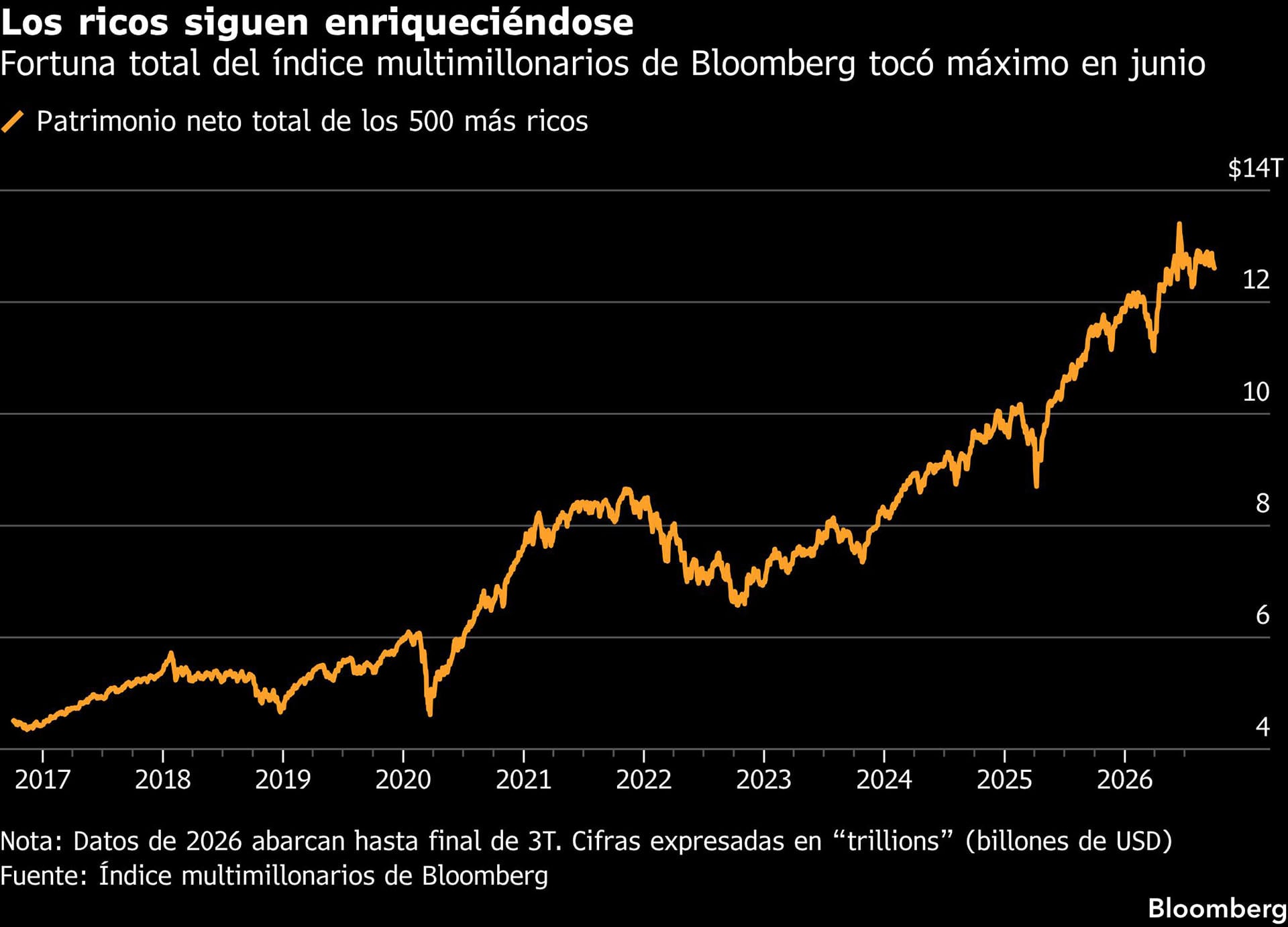 El ranking acumulado de Bloomberg