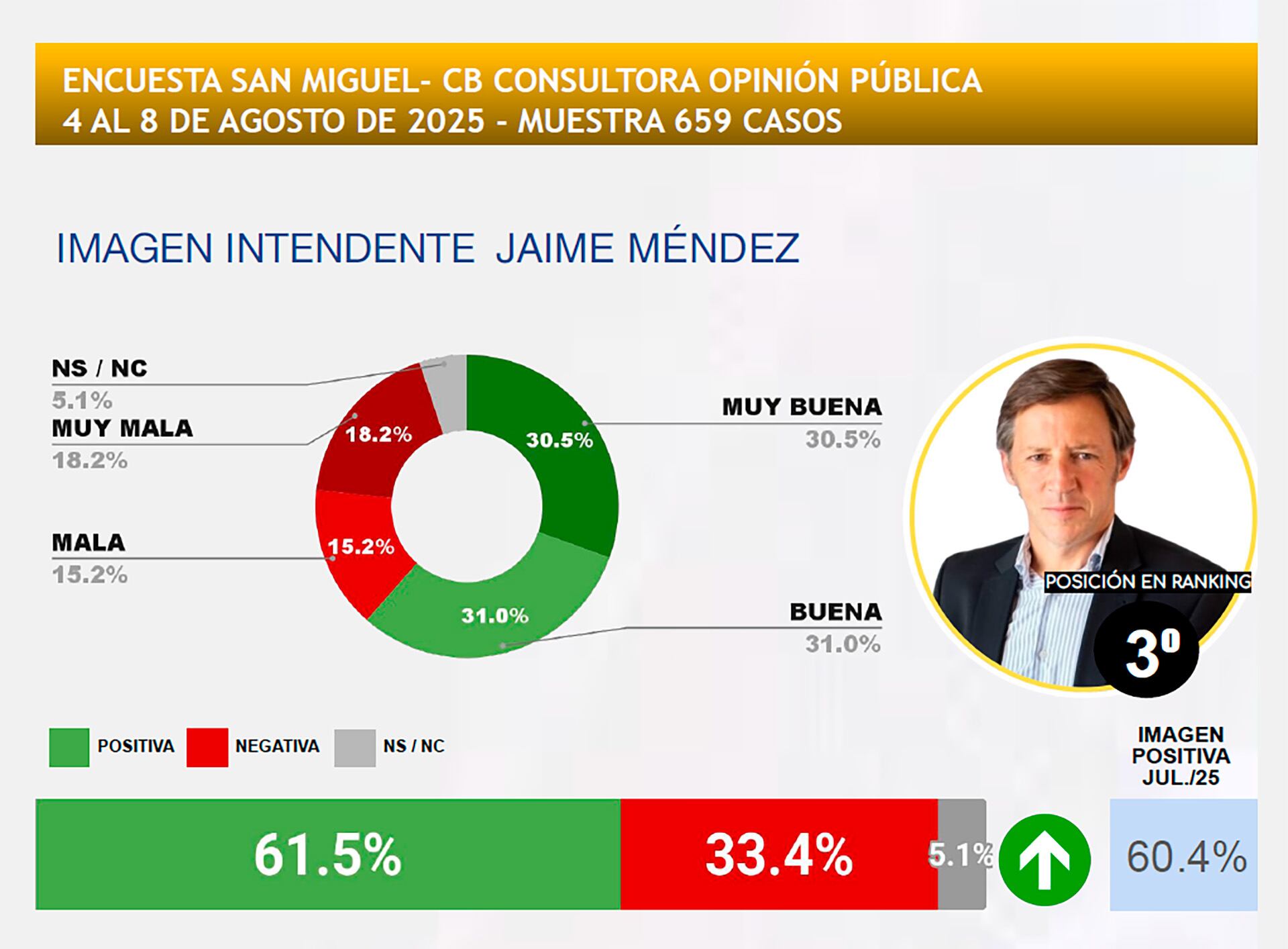 El intendente de San Miguel, Jaime Méndez, alcanzó el tercer lugar con un 61,5% de imagen positiva, un 1,5% más que el año anterior (CB Consultora)