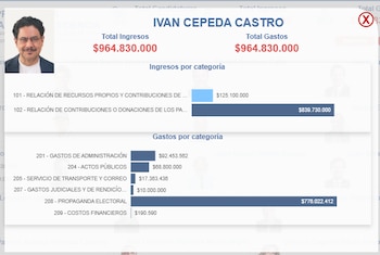 Iván Cepeda reportó un total de $964.830.000 en ingresos y la misma cifra en gastos en su campaña para las consultas de octubre de 2025 y marzo de 2026 - crédito Transparencia por Colombia/Monitor Ciudadano/Sitio web