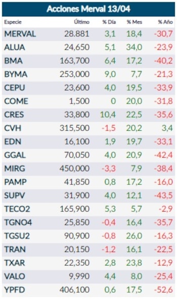Fuente: Rava Online.