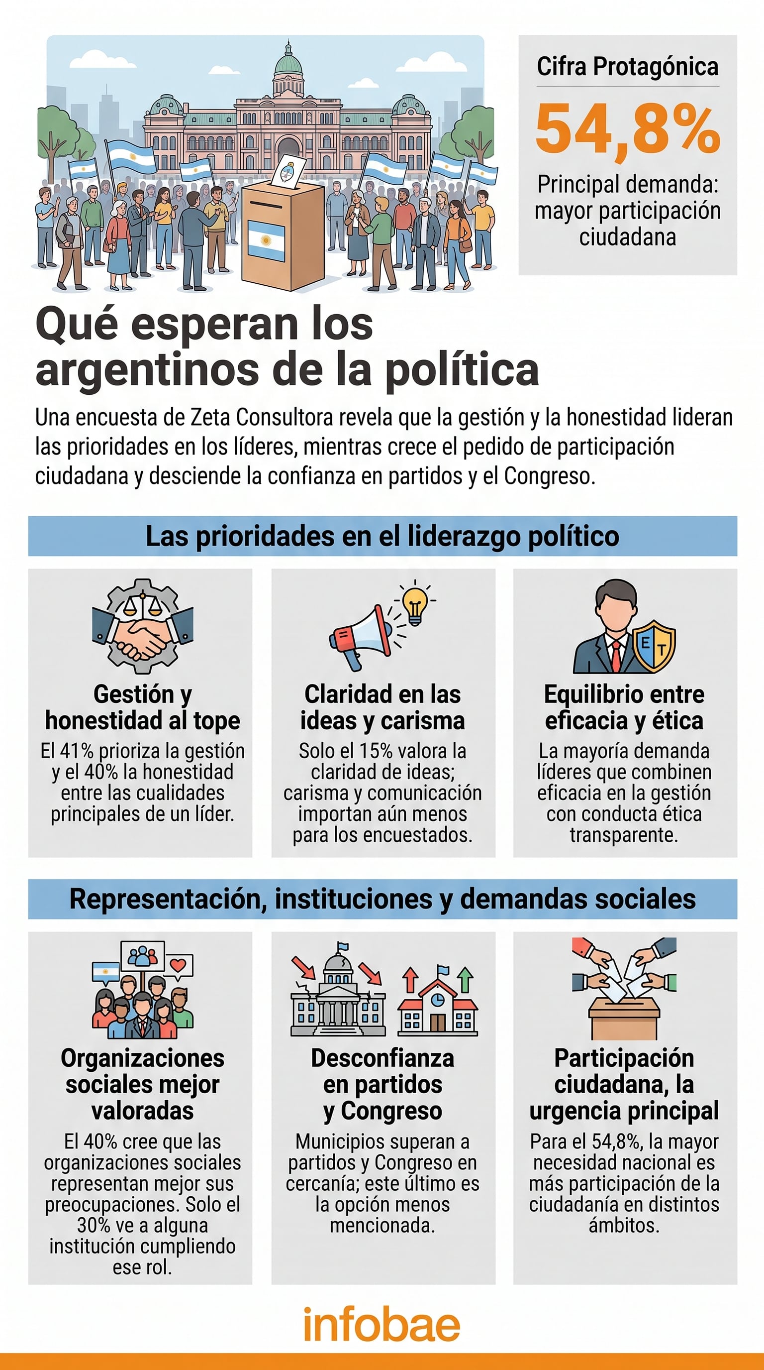La representación política quedó cuestionada porque la mayoría consideró que los partidos representan menos que en el pasado (Imagen Ilustrativa Infobae)