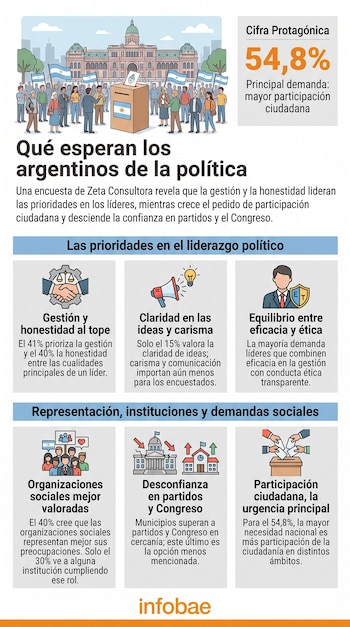 Infografía sobre qué esperan los argentinos de la política. Incluye una ilustración de personas con banderas frente a un edificio gubernamental y una urna de votación, además de gráficos de datos.