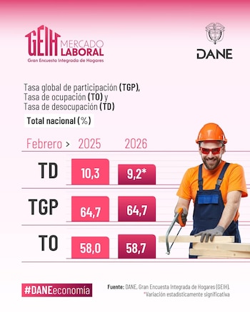 Desempleo en Colombia cayó a 9,2% en febrero y marca el nivel más bajo para el mes desde que hay registro - crédito Dane