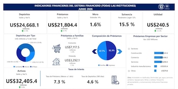 El crédito al consumo avanzó 5.4%, los créditos para vivienda aumentaron 7.5% y los préstamos a empresas subieron 10.8%, según el BCR. (Imagen: BCR)