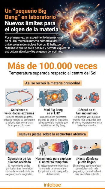 Infografía con texto, esquemas de partículas atómicas en colisión, un telescopio y el logotipo de Infobae en la parte inferior.