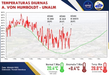 Gráfico de líneas con curvas roja y verde sobre el registro de temperaturas, con texto y valores numéricos en la parte inferior