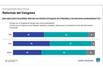 Resultados de la encuesta Ipsos.