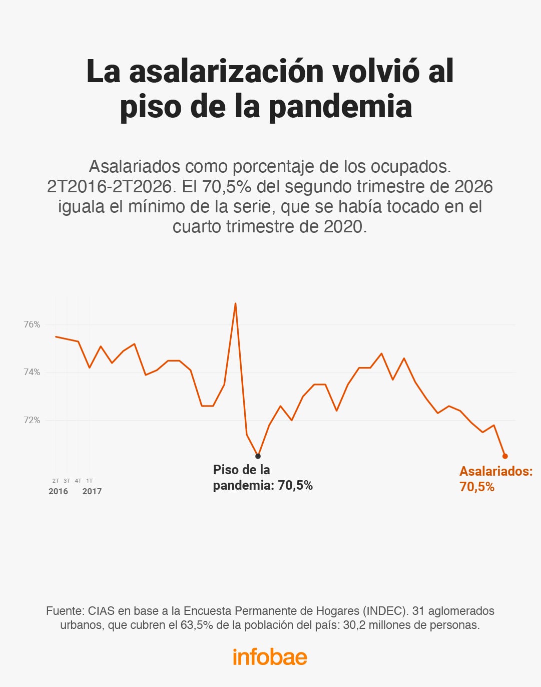 El porcentaje de asalariados sobre el total de ocupados en Argentina volvió al piso del 70,5% (CIAS)