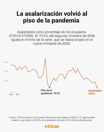 Gráfico de línea naranja sobre el porcentaje de trabajadores asalariados entre 2016 y 2026, con un punto mínimo destacado en 70,5%