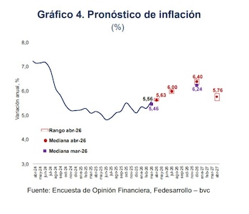 La inflación anual en Colombia se acercaría al 6% en abril de 2026 - crédito Fedesarrollo y bvc