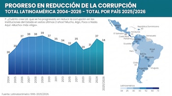 Gráfico de línea y mapa de América Latina con porcentajes sobre la percepción del combate a la corrupción por país y año.