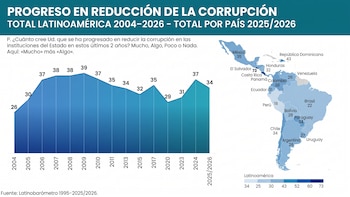 El apoyo a la democracia se recupera en América Latina mientras el Estado pierde legitimidad