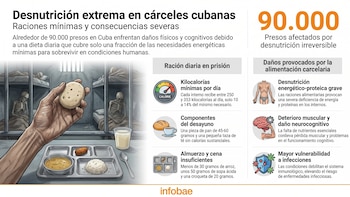 Prisoners Defenders denunció que 90.000 presos sufren daños irreversibles por desnutrición y condiciones inhumanas en Cuba