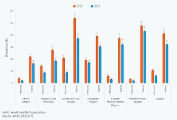 Prevalencia estandarizada por edad del consumo actual de tabaco en personas de 15 años o más, por sexo, a nivel mundial y por región de la OMS, 2010 y 2024. (OMS)