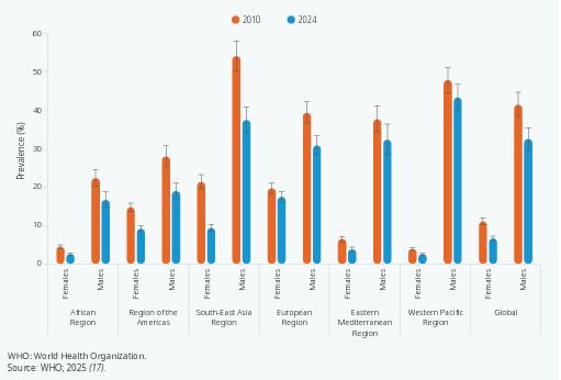 Prevalencia estandarizada por edad del consumo actual de tabaco en personas de 15 años o más, por sexo, a nivel mundial y por región de la OMS, 2010 y 2024. (OMS)