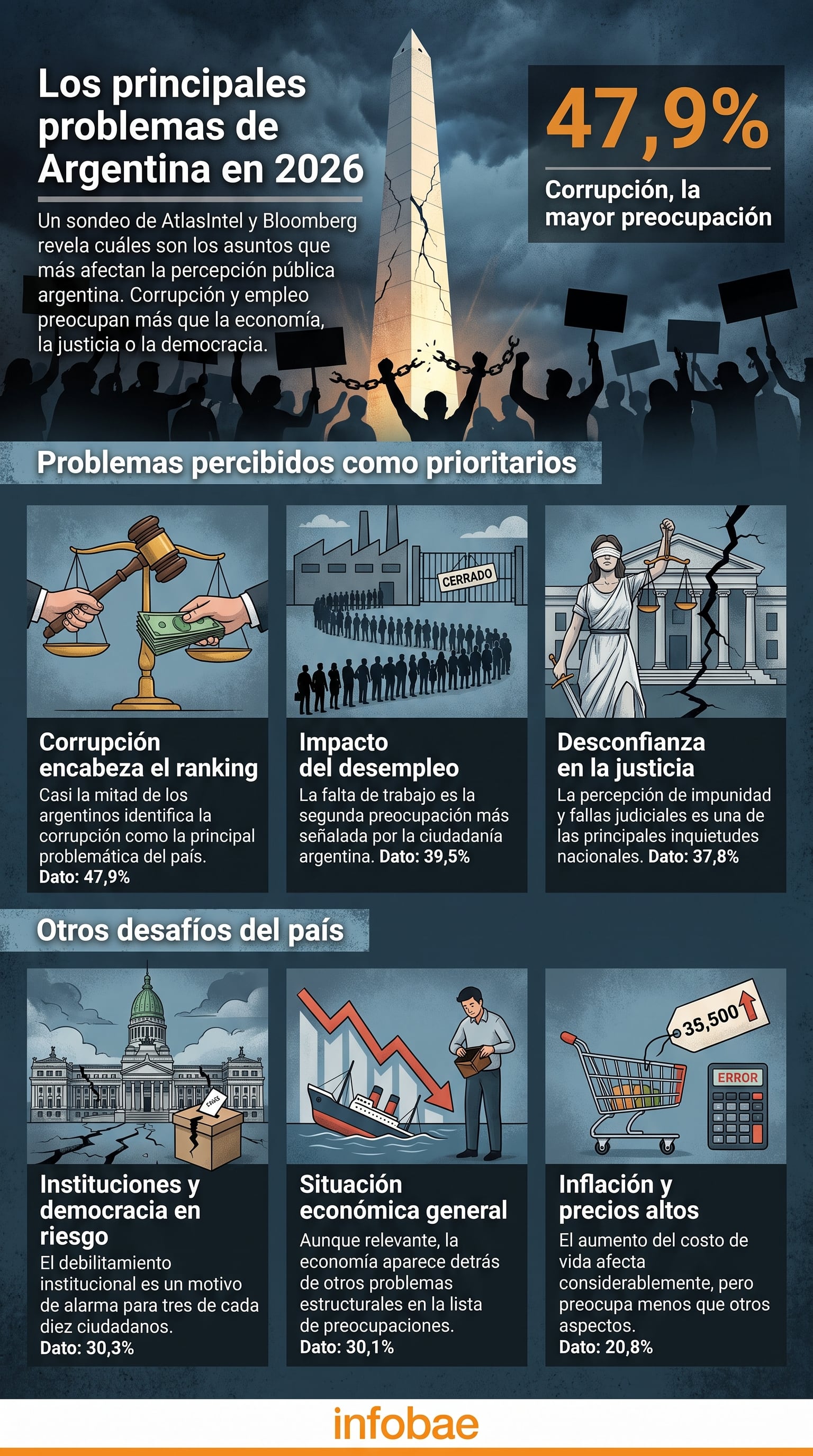 La corrupción es la mayor preocupación de Argentina en 2026, seguida por el desempleo y la justicia. (Imagen Ilustrativa Infobae)
