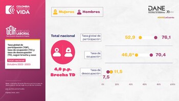 La brecha de género laboral en Colombia viene reduciéndose, reportó el Dane - crédito Dane.