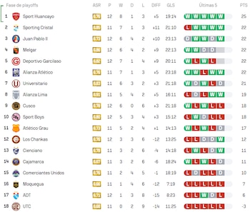 Tabla del Torneo Clausura tras la victoria de Melgar ante Deportivo Garcilaso por fecha 12.