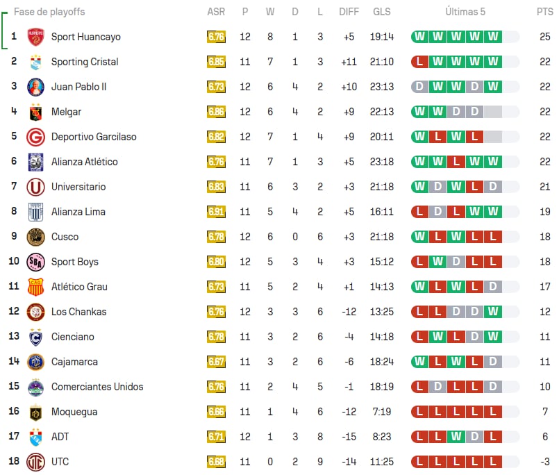 Tabla del Torneo Clausura tras la victoria de Melgar ante Deportivo Garcilaso por fecha 12. Crédito: Captura Sofascore.