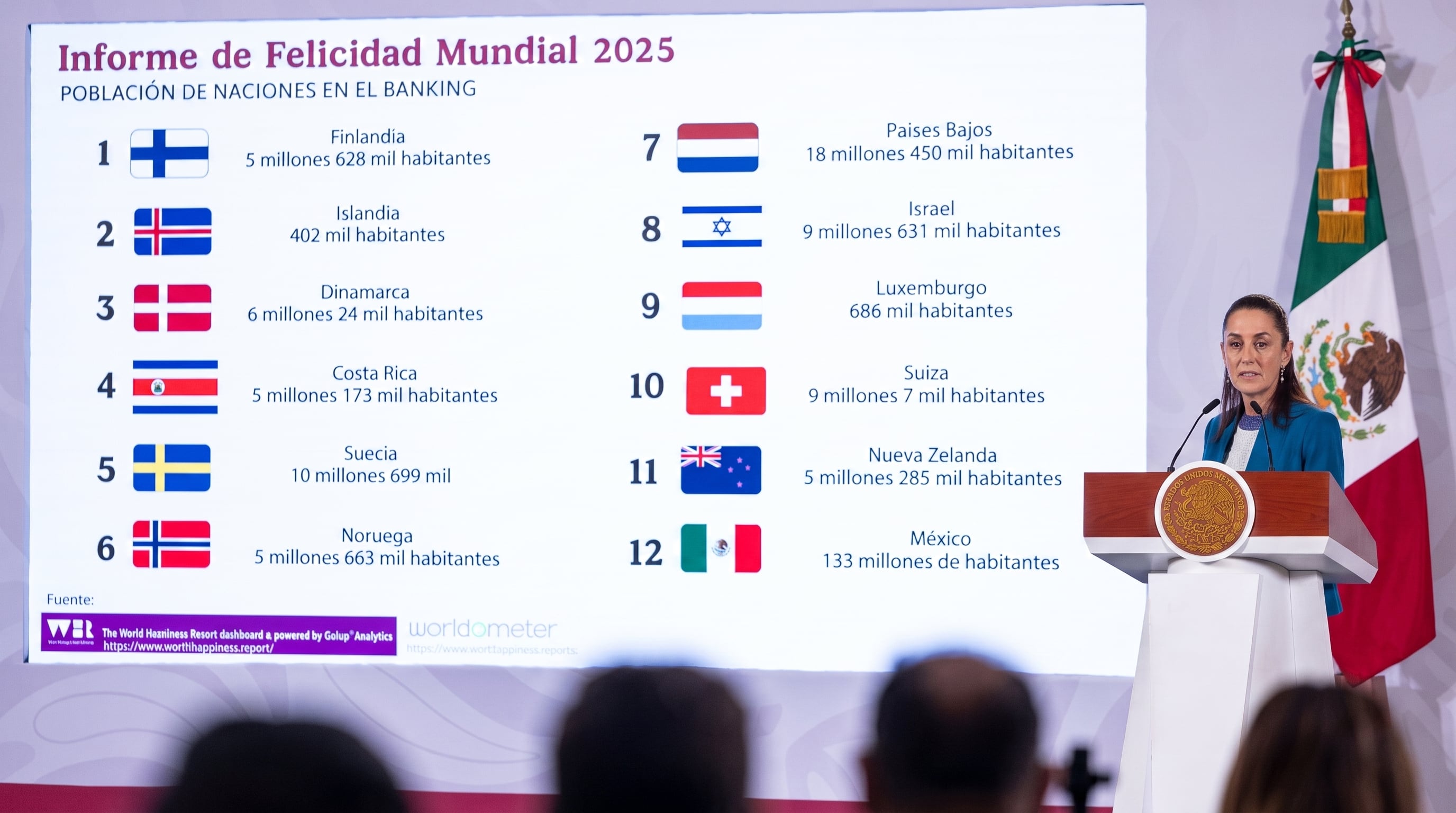 México ocupa el 12° lugar más feliz en el mundo, dice informe internacional: “Coincide con evaluación del INEGI”, destaca Sheinbaum