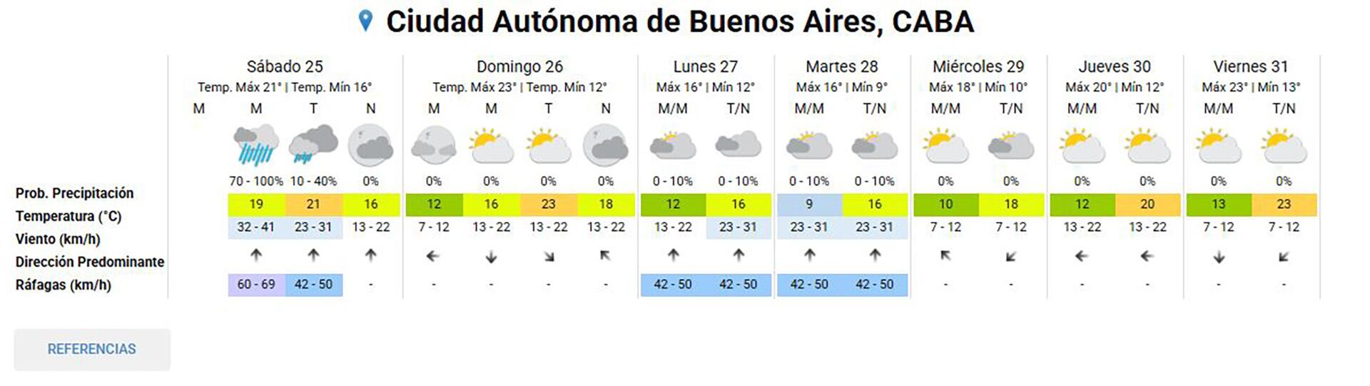 El pronóstico del tiempo para este domingo 26 de octubre en CABA, según el SMN.