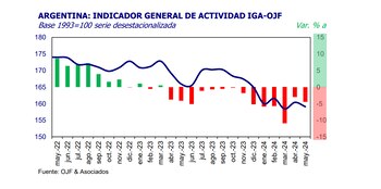 La actividad económica se estancó