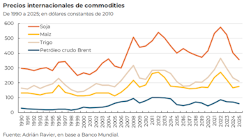 Gráfico de líneas mostrando la evolución de precios de soja, maíz, trigo y petróleo crudo Brent de 1990 a 2025, en dólares constantes de 2010