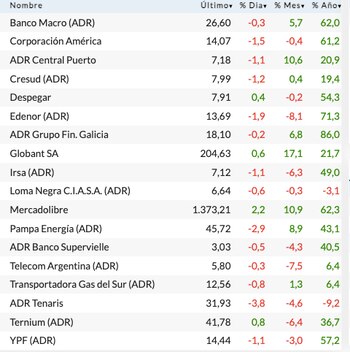 Fuente: Rava Bursátil-precios en dólares.