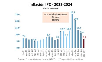La inflación según Econométrica