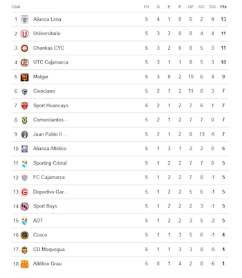 Tabla de posiciones del Torneo