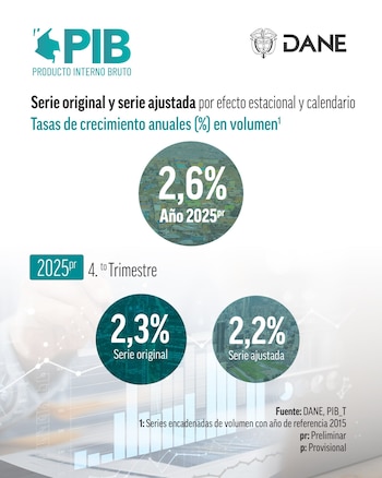 El PIB de Colombia en