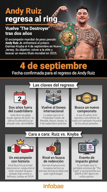 Infografía sobre Andy Ruiz Jr. con ilustración del boxeador, fechas, iconos de calendario, ring, cinturón, guantes de boxeo, saco de boxeo y logos de transmisión.