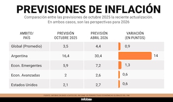 Tabla de datos que compara las previsiones de inflación de octubre de 2025 y abril de 2026 para el promedio global, Argentina, economías emergentes, avanzadas y Estados Unidos, con barras de variación