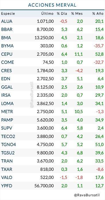 Fuente: Rava Bursátil-precios en pesos.