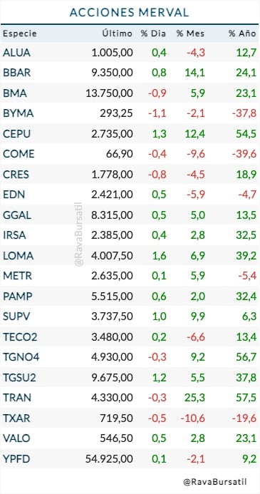 Fuente: Rava Bursátil-precios en pesos (actualizado a las 11:20 horas)
