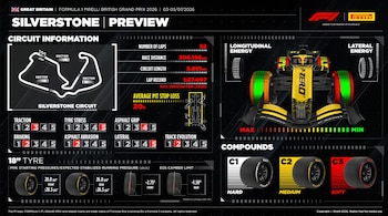 A Fórmula 1 trouxe os pneus mais resistentes disponíveis em Silverstone (F1)