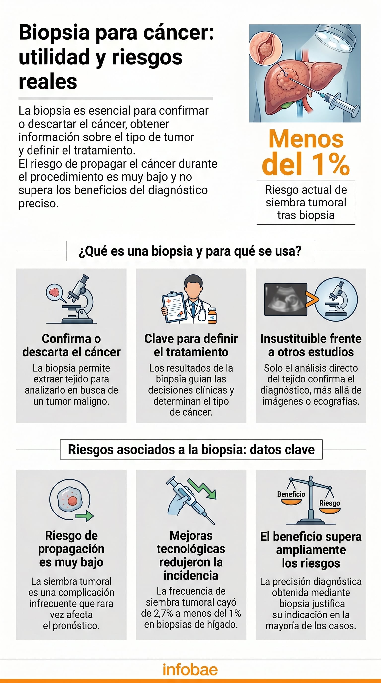 La siembra tumoral describe la posible propagación de células malignas a lo largo del trayecto de la aguja durante la biopsia, aunque se trata de una complicación poco habitual (Imagen Ilustrativa Infobae)